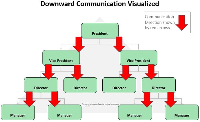 Visualization of downward communication in a pyramid shape organizational structure
