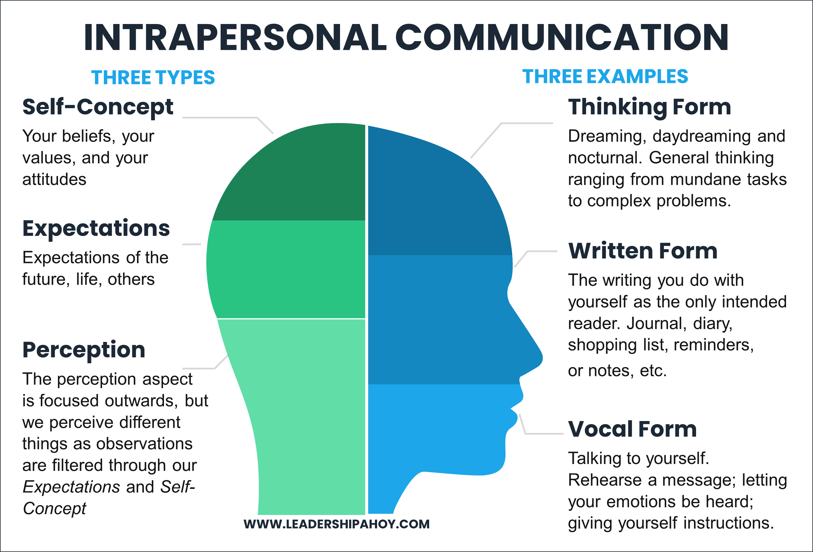 Intrapersonal communication infographic