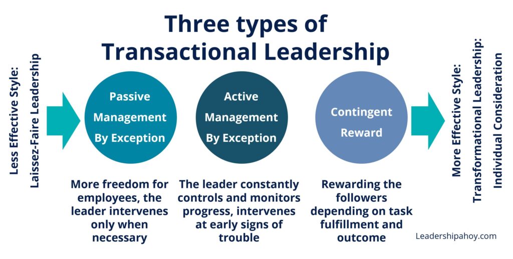 Three types of transactional leadership