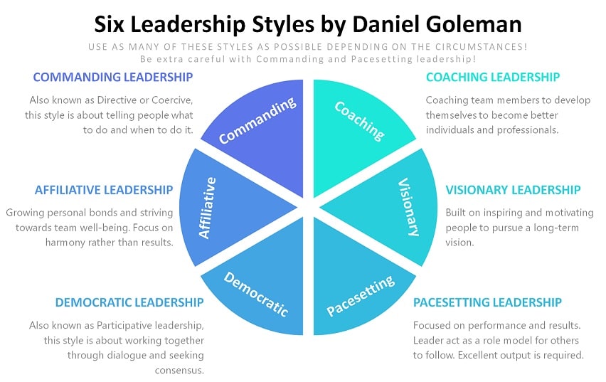 The Six Leadership Styles by Daniel Goleman.