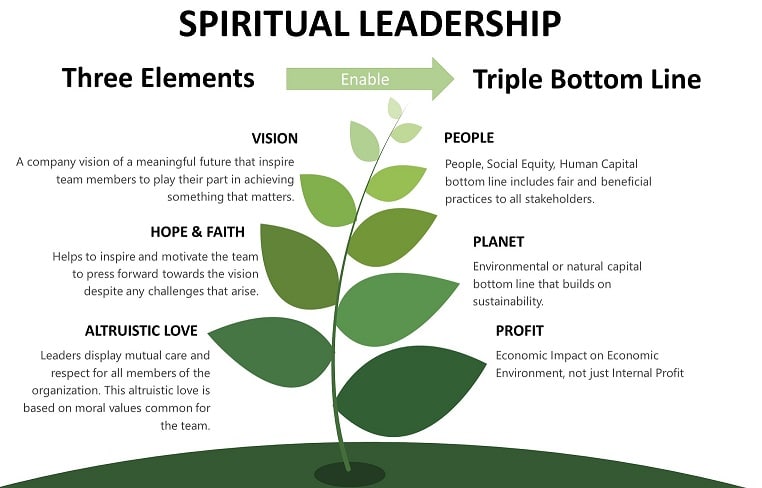 Spiritual Leadership Style