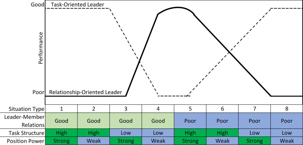 Fiedler's Contingency Model Chart