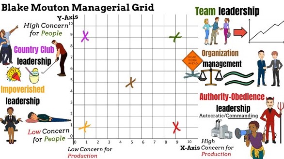 Blake and Mouton's Managerial Grid