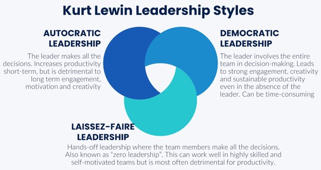 The three leadership styles of the Lewin experiments.