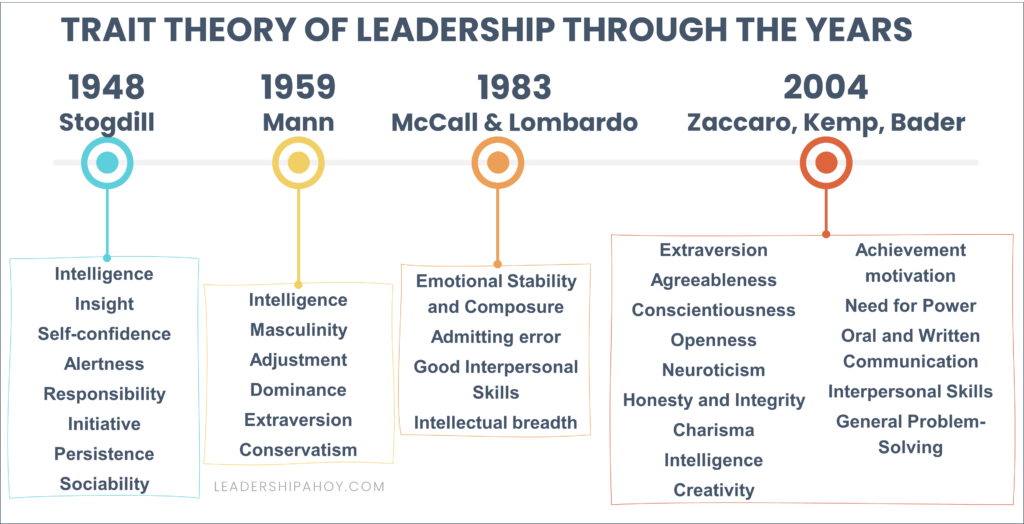 Trait theory of leadership through the years timeline